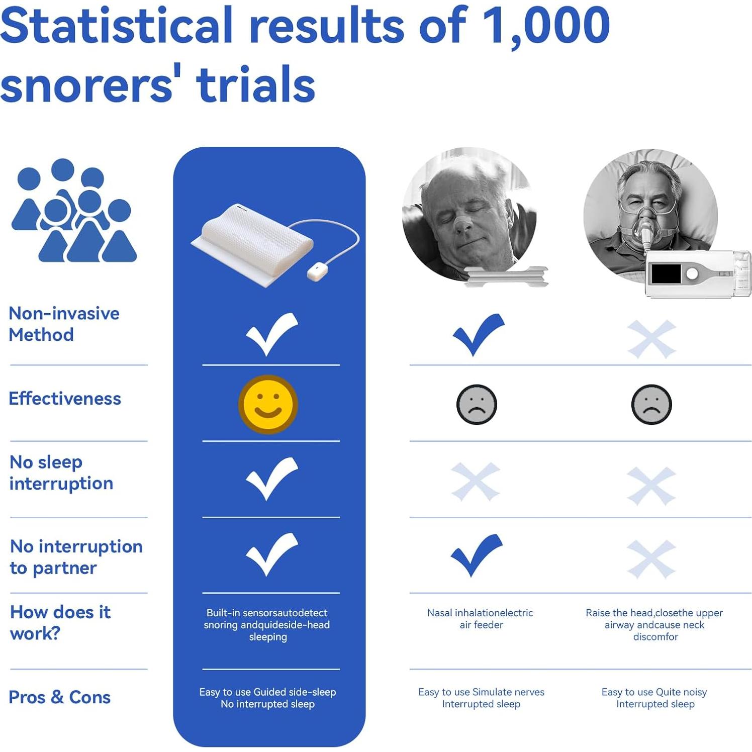 Almohada Anti-Ronquido DRAVEL PO1 Ajustable Espuma Viscoelástica