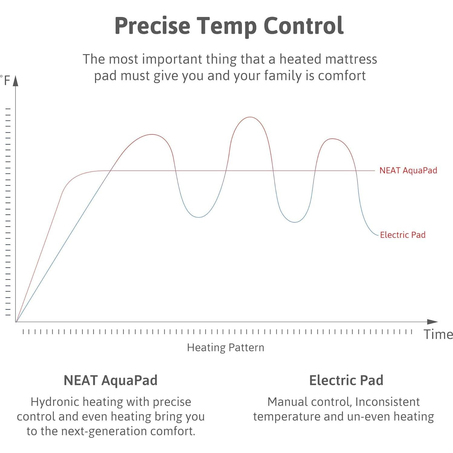 Almohadilla Térmica de Agua NEAT Individual Digital 5 Años