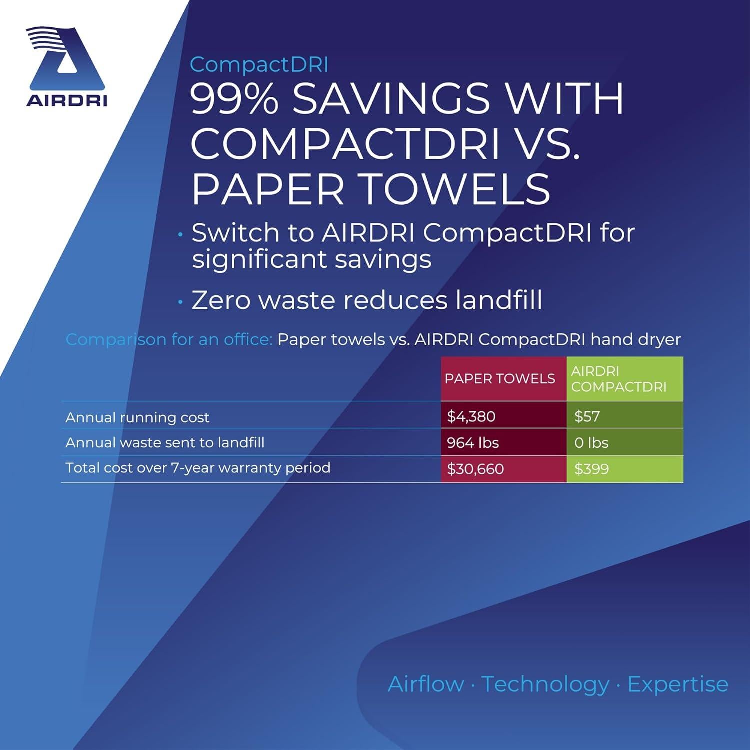 Secador de Manos Automático AIRDRI CompactDRI - 1.0kW - 15s Secado