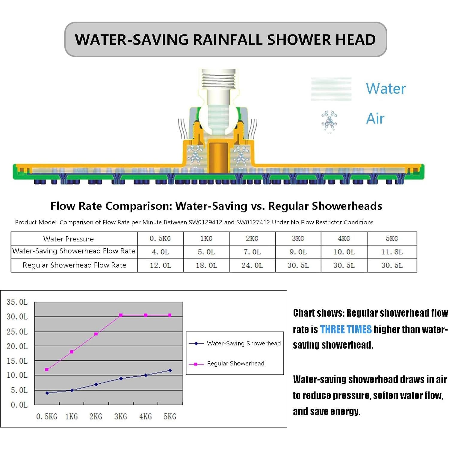 Cabezal de Ducha de Lluvia BOPai 22.86 cm Cromo Ahorro Agua