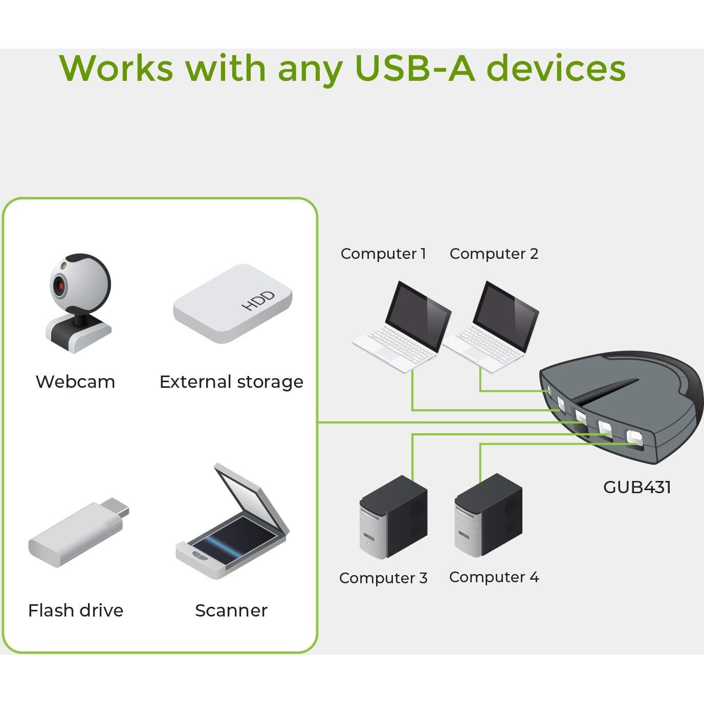 Interruptor Automático USB 2.0 IOGEAR GUB431 para 4 Computadoras