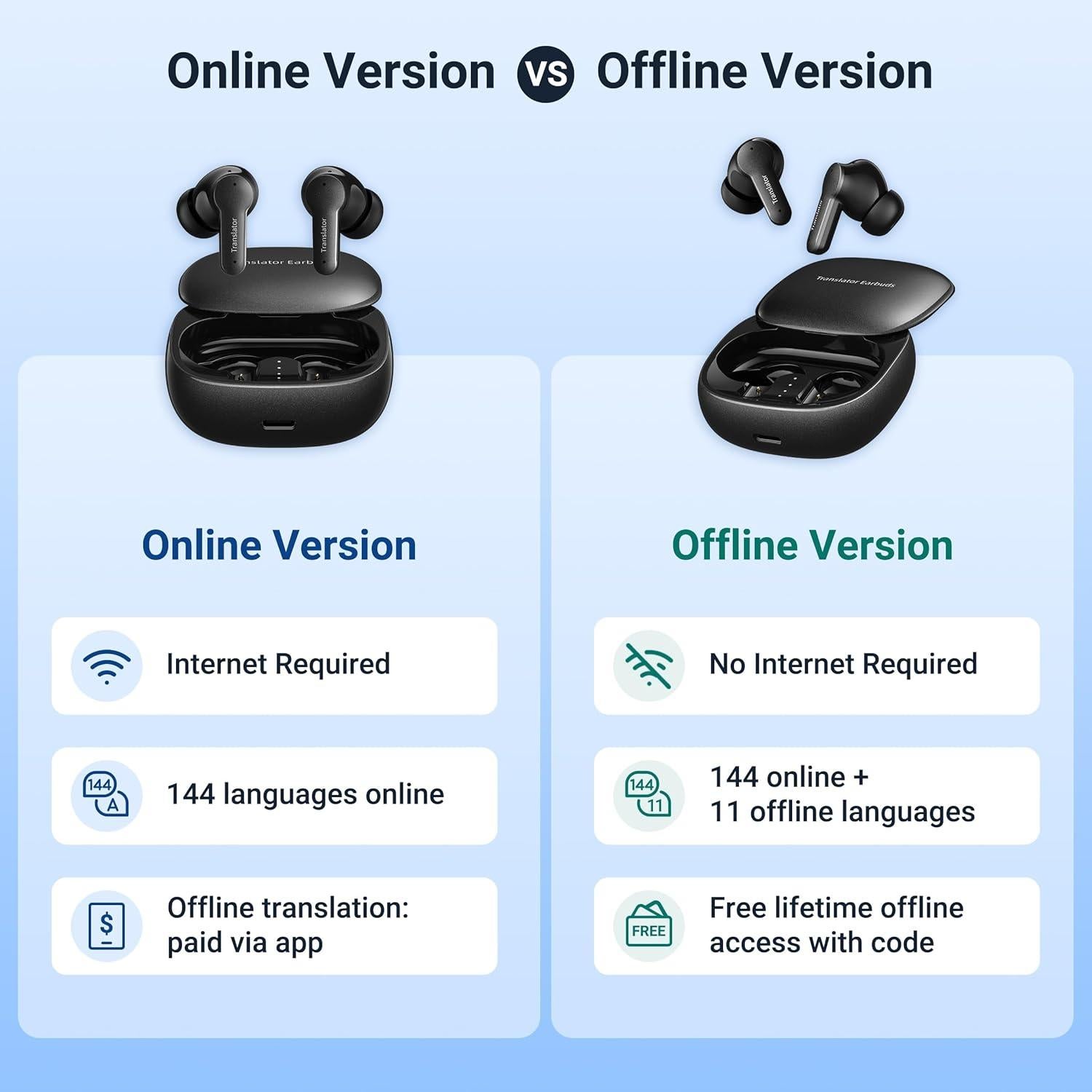 Auriculares Traductores ANFIER M3 AI - Traducción 144 Idiomas