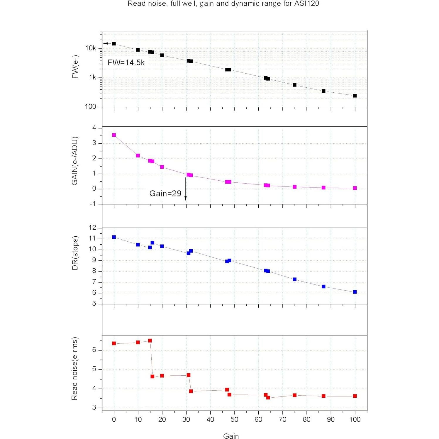Cámara Astronómica ZWO ASI120MM-Mini 1.2MP USB Tipo-C
