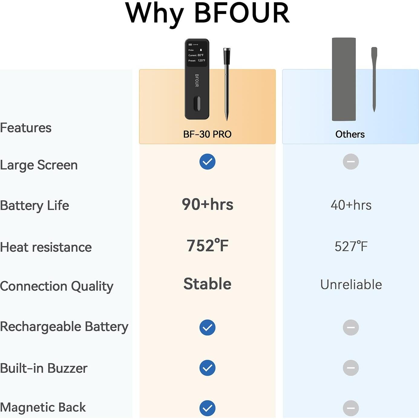Termómetro de Carne Digital Inalámbrico BFOUR BF-30 PRO 100% Impermeable