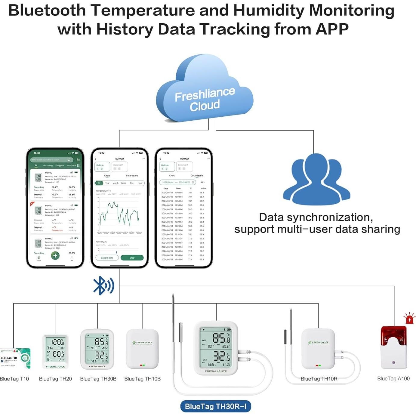 Termómetro Bluetooth Freshliance BlueTag TH30R-I con Sonda