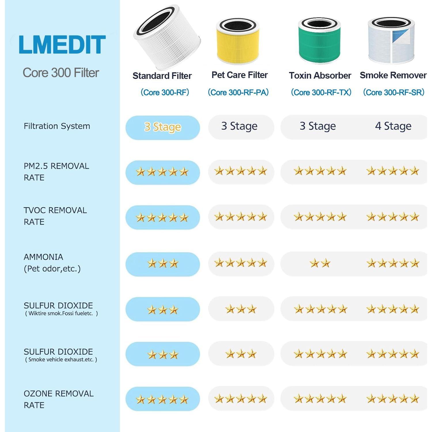 Filtro de Reemplazo H13 HEPA LMEDIT para Purificador Levoit Core 300 - Paquete de 2