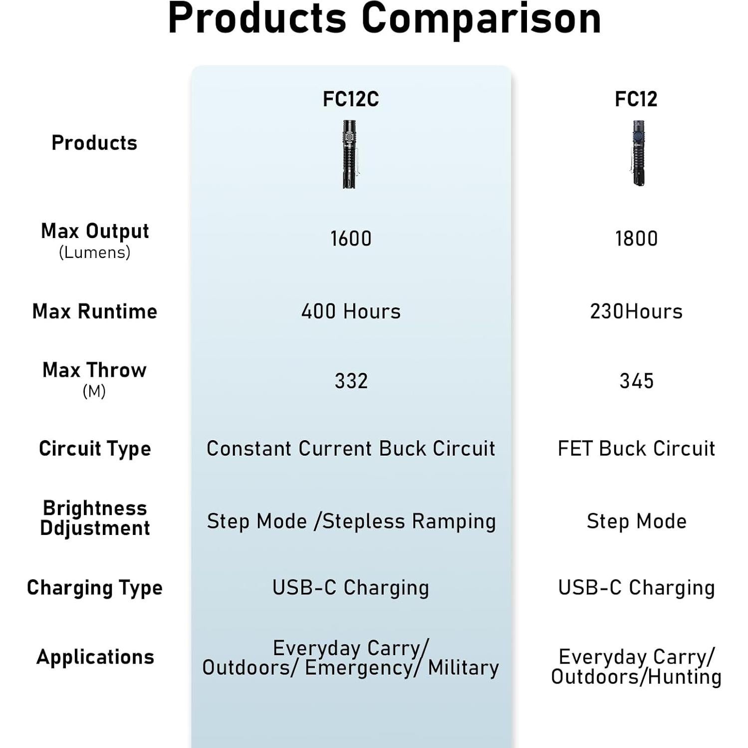 Linterna táctica Wurkkos FC12C 1600 lúmenes recargable IP68