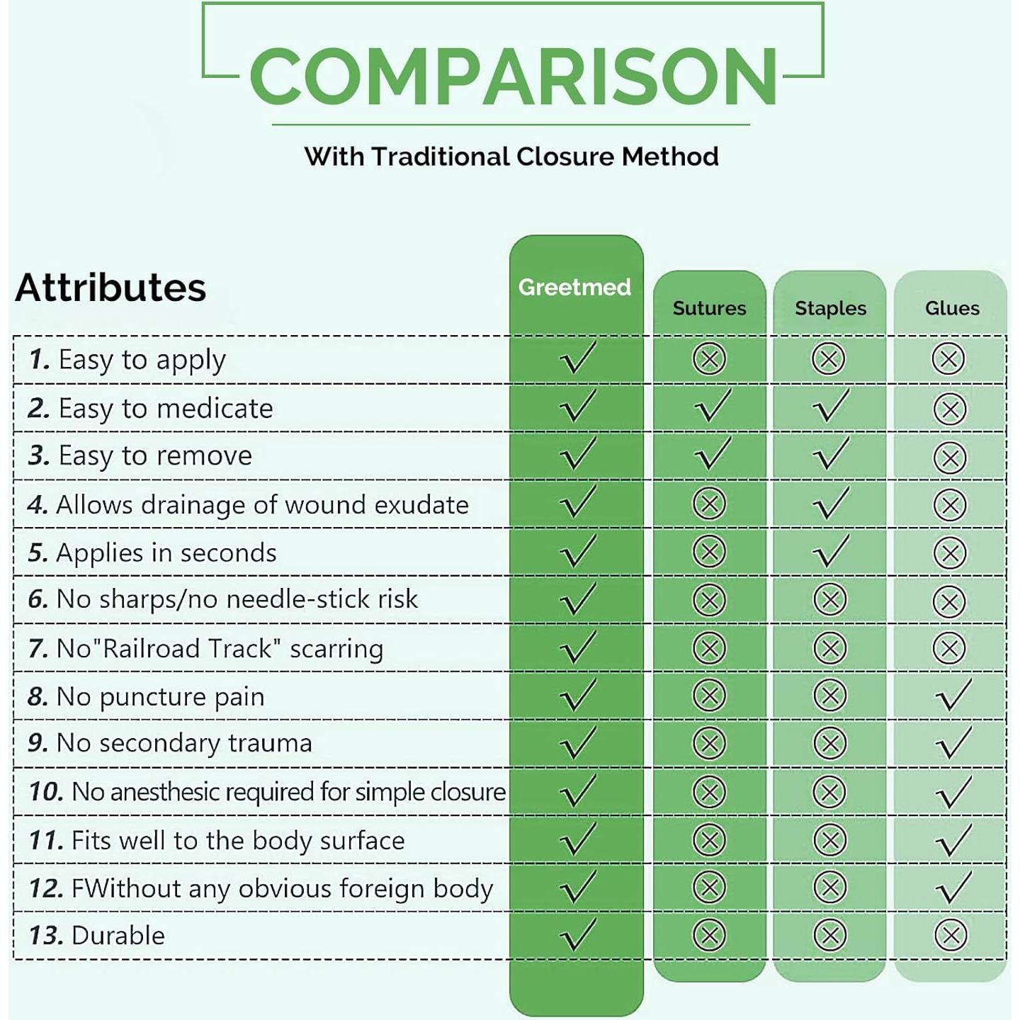 Kit de Cierre de Heridas Greetmed - 2 Piezas Rápido y Seguro