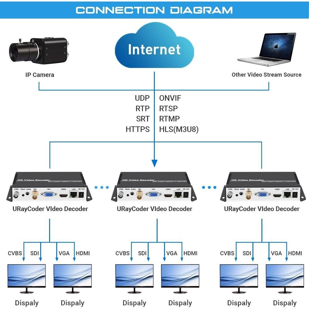 Decodificador de Video URay UHSCVD265-1-4K 4K UHD Multicanal