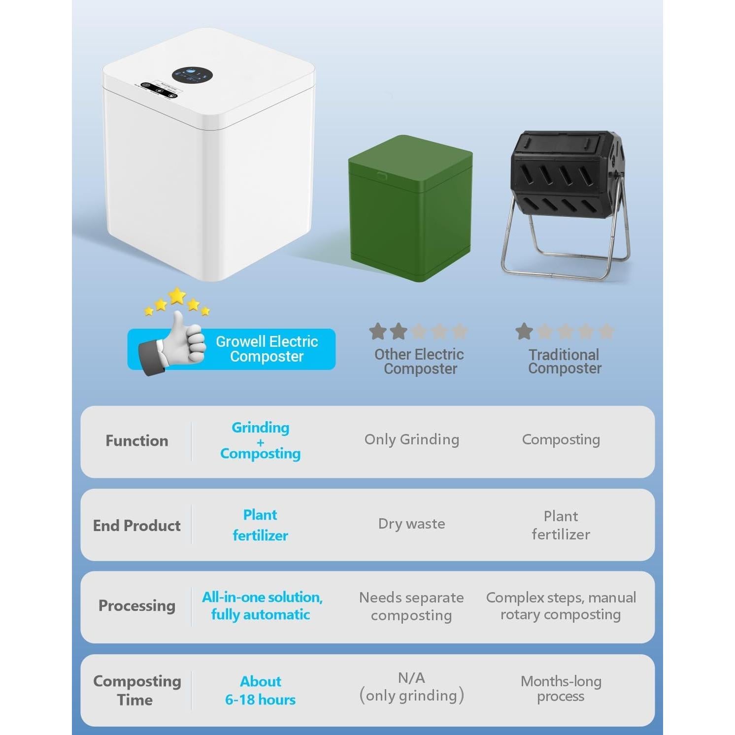 Compostador Eléctrico Growell EC03 5.2L Sin Olores y Silencioso