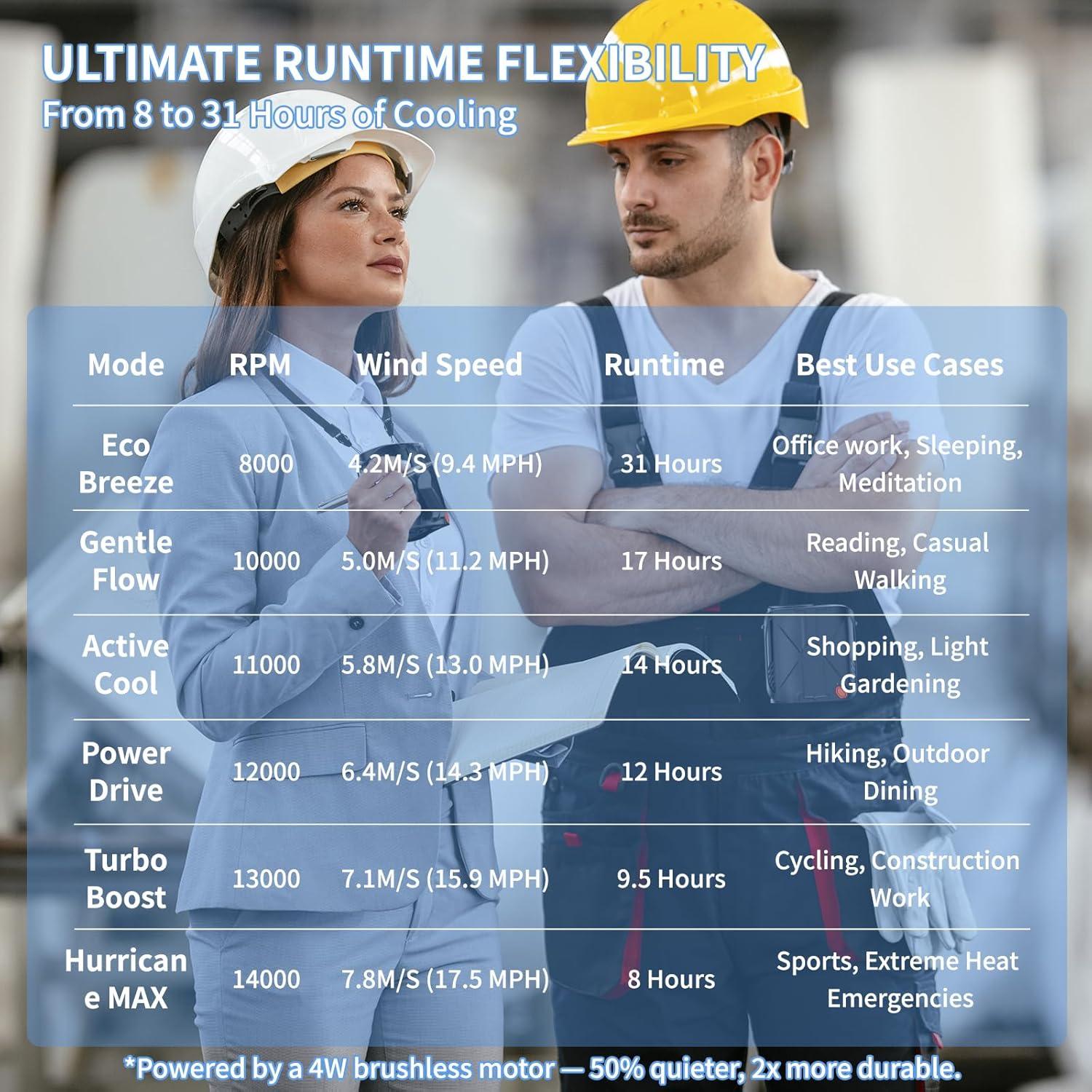 Ventilador Portátil de Cintura ZipVorb 14000RPM 6 Velocidades