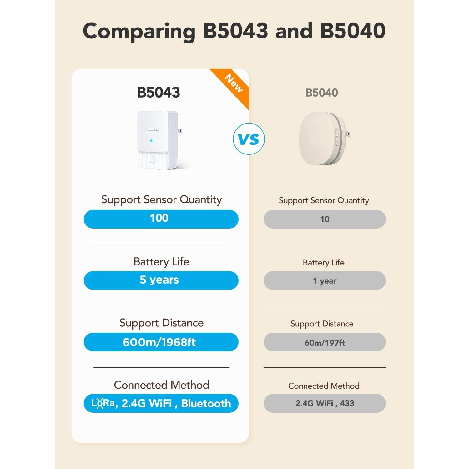 Detector de Fugas de Agua GoveeLife Premium 4 Sensores WiFi