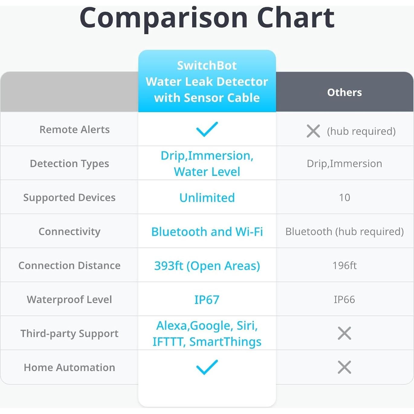 Detector de Fugas de Agua SwitchBot con Alarma 100dB