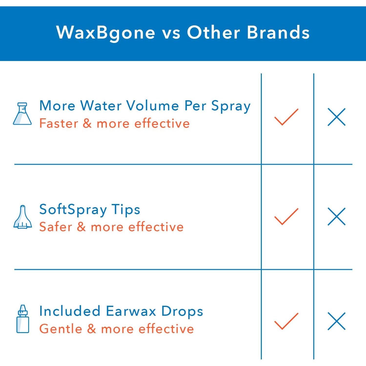 Kit de Limpieza de Oídos WaxBgone con 10 Puntas Reutilizables