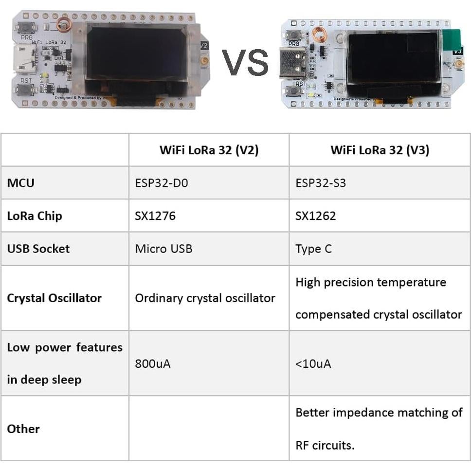 Placa de Desarrollo LoRa 32 V3 915MHz + Antena 2dBi