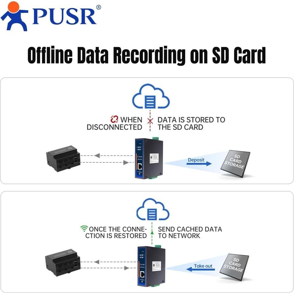 Puerta de enlace IoT PUSR USR-N720-ETH Modbus a MQTT/Json
