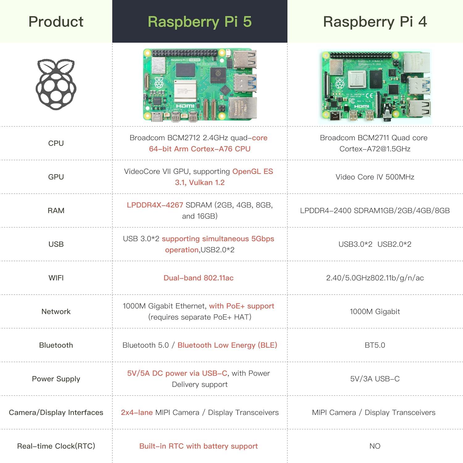 Raspberry Pi 5 iRasptek 16GB RAM Placa Única Avanzada