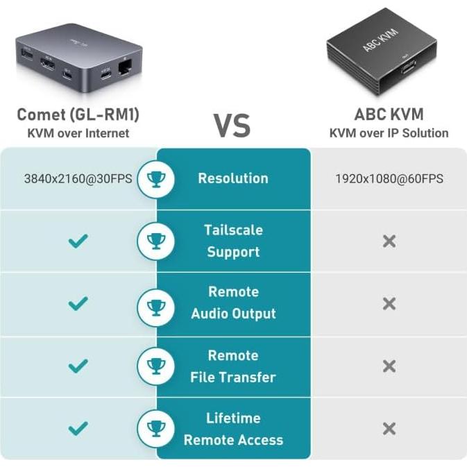 KVM Remoto GL.iNet Comet GL-RM1 4K 30Hz HDMI USB
