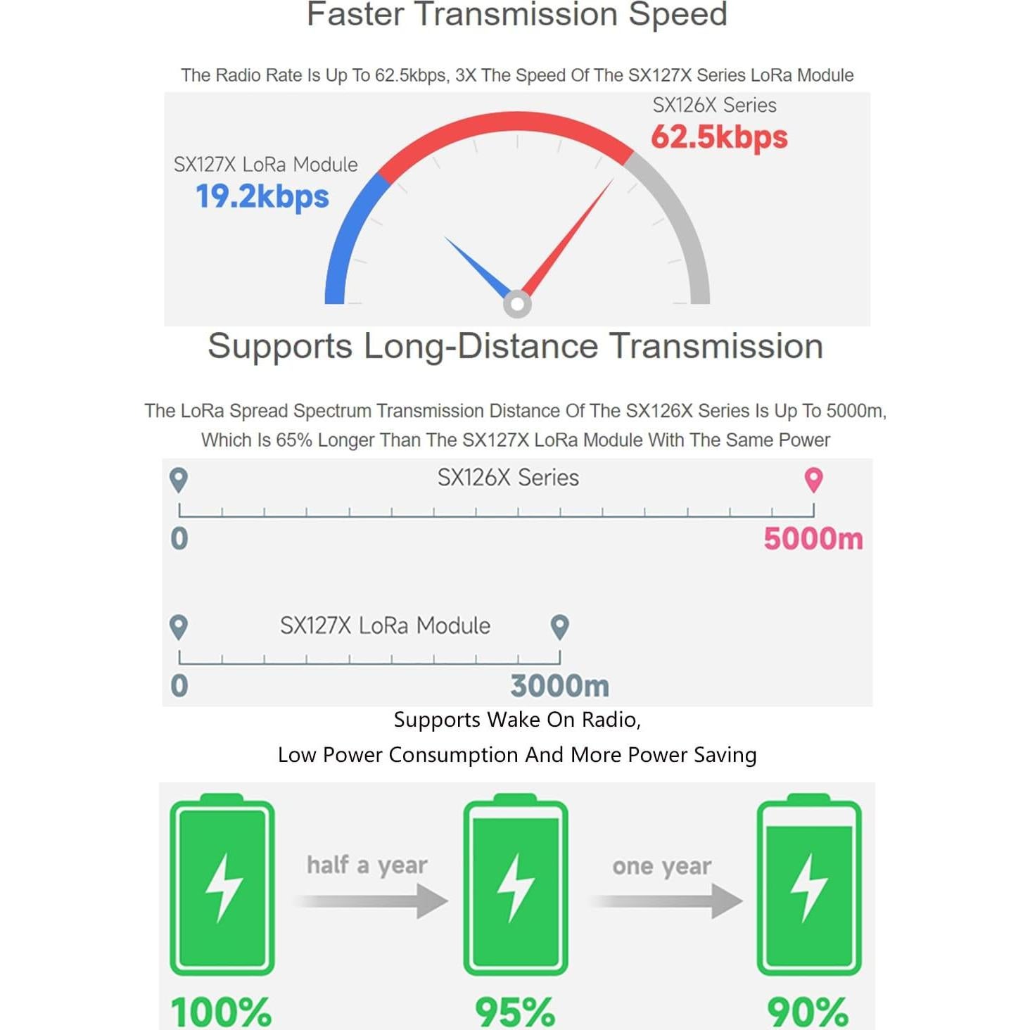 SX1262 LoRa HAT para Raspberry Pi 915MHz 5km Transmisión