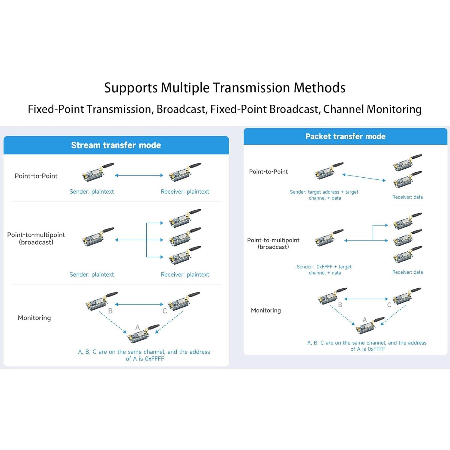 SX1262 LoRa HAT para Raspberry Pi 915MHz 5km Transmisión