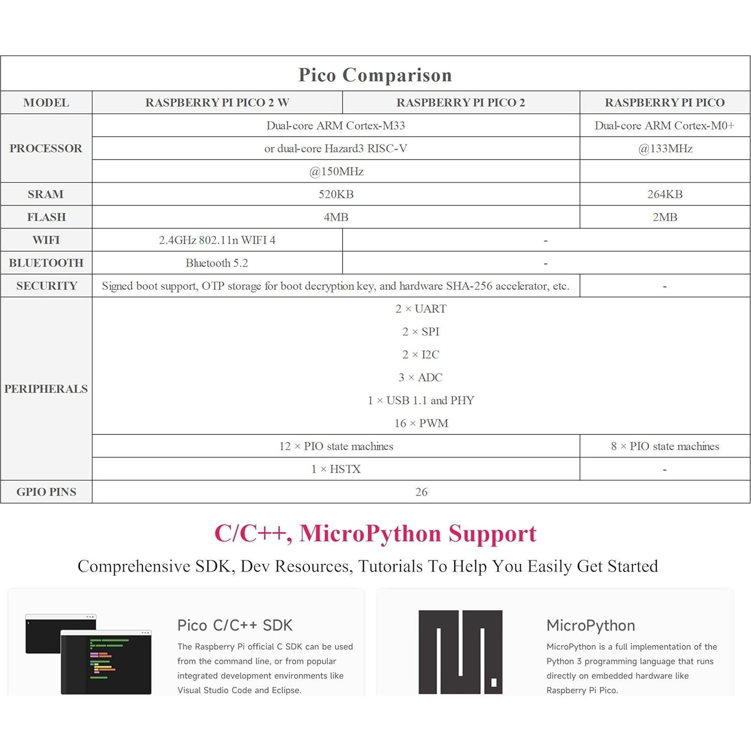 Placa Microcontrolador UeeKKoo RPi Pico 2 W 2.4GHz WIFI4 Bluetooth 5.2