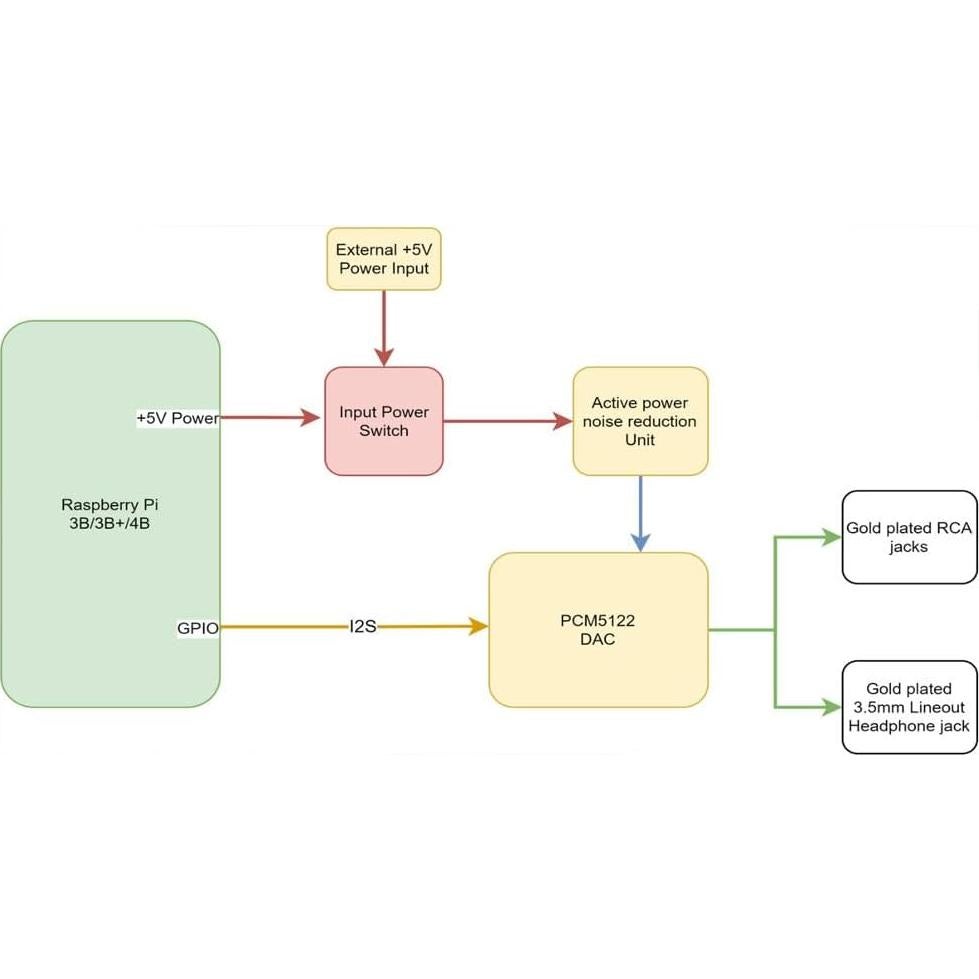 Tarjeta HiFi DAC HAT SevenSenses PCM5122 para Raspberry Pi