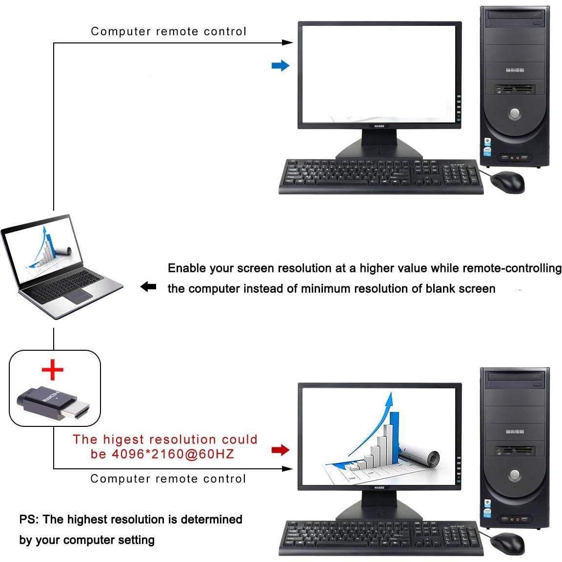 Emulador de Pantalla HDMI FREEGENE 4K 60Hz - Paquete de 3