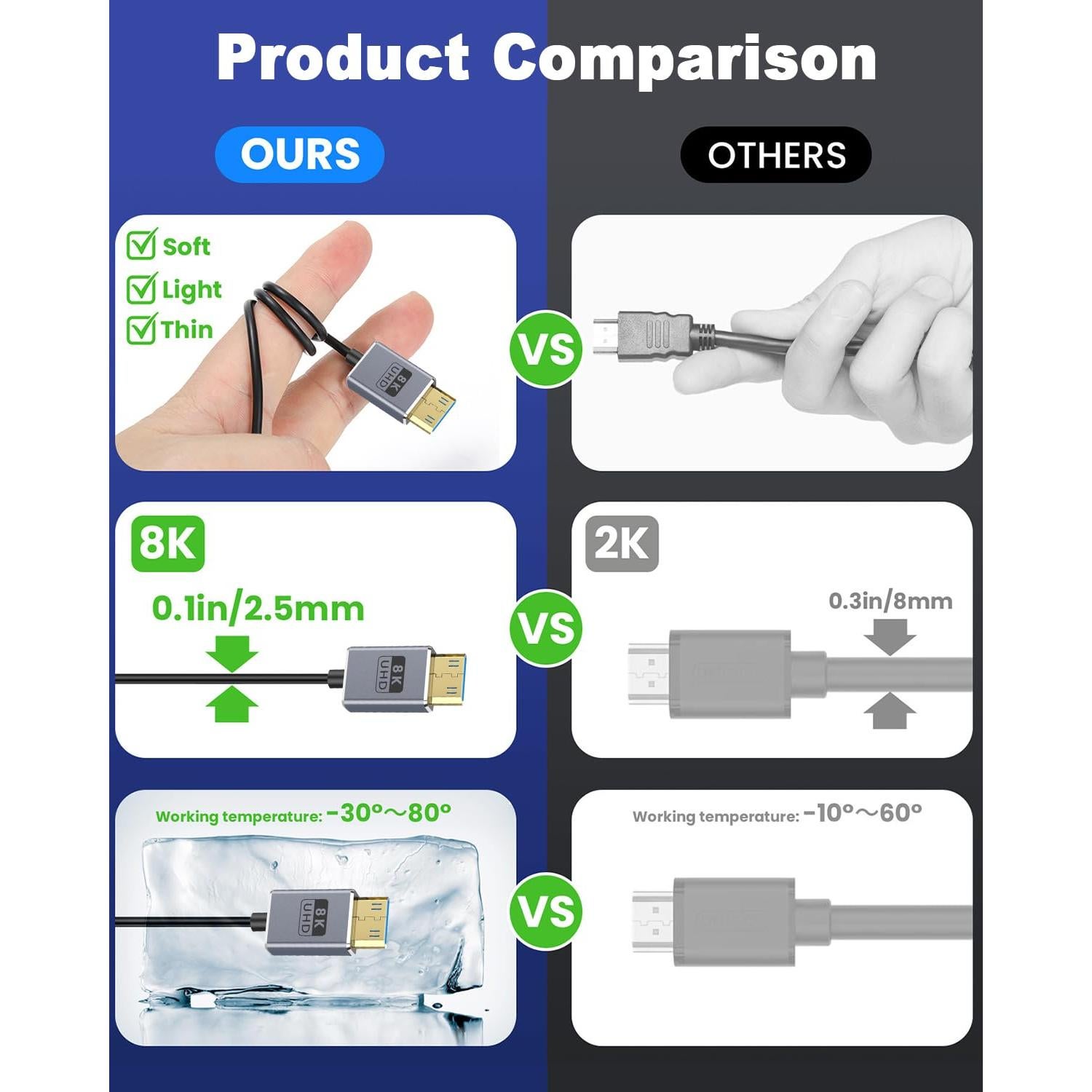 Cable HDMI Coaxial 8K a Mini HDMI Duttek 30cm 48Gbps