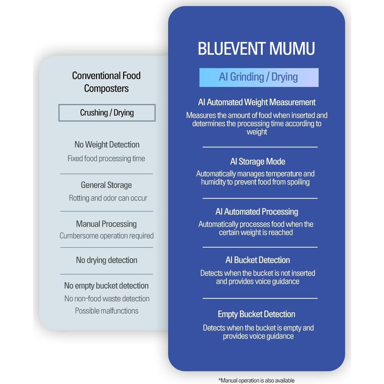Compostador Eléctrico Inteligente THINKWARE MUMU 4L Silencioso