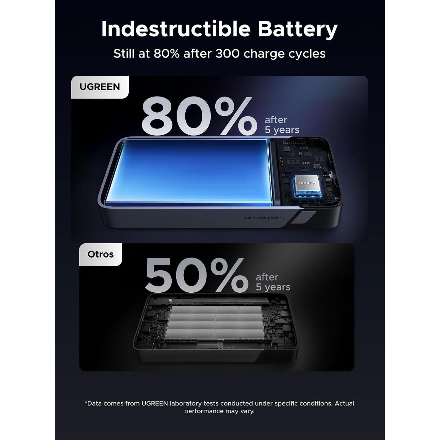 Power Bank UGREEN 20000mAh 45W Carga Rápida USB-C 3 Puertos