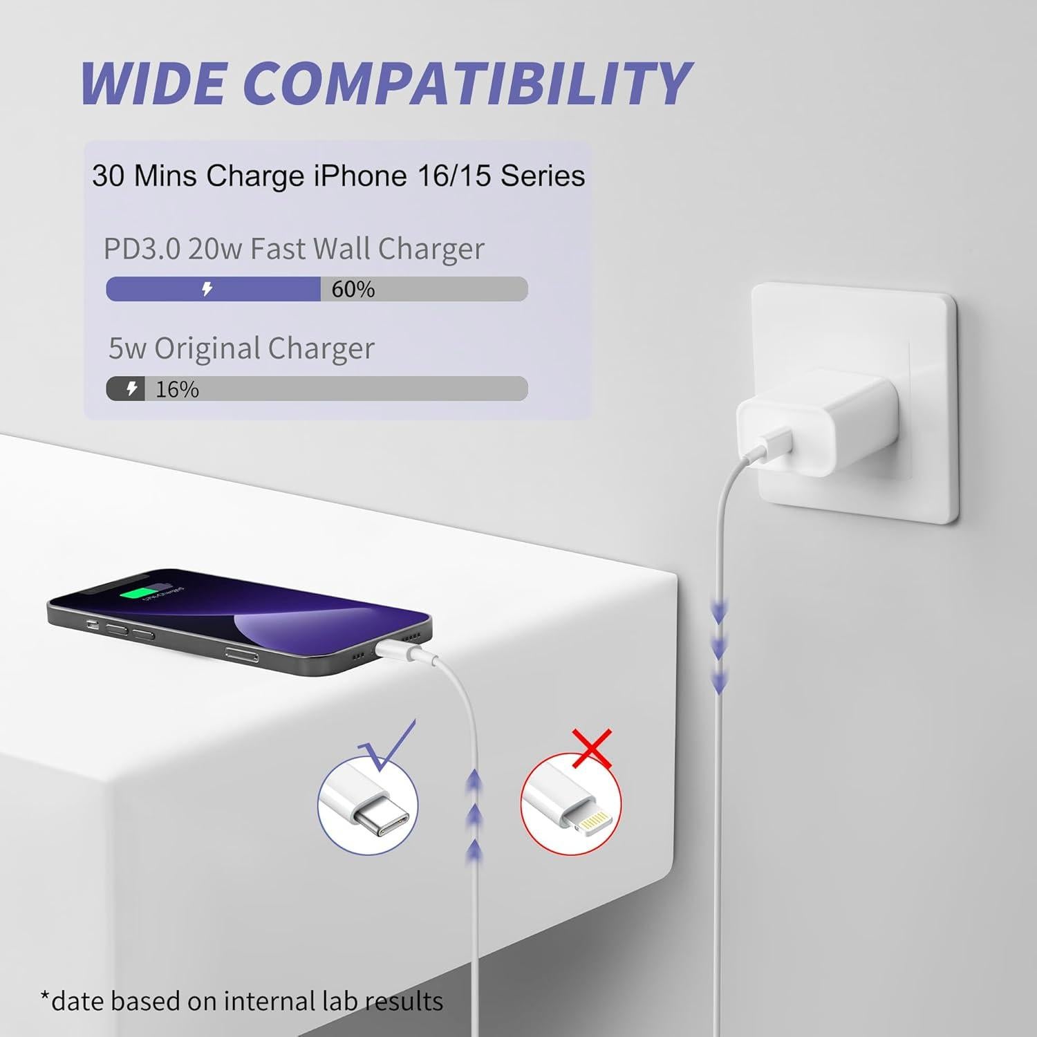 Cargador Rápido 20W MAILESI + 2 Cables USB-C 6FT para iPhone