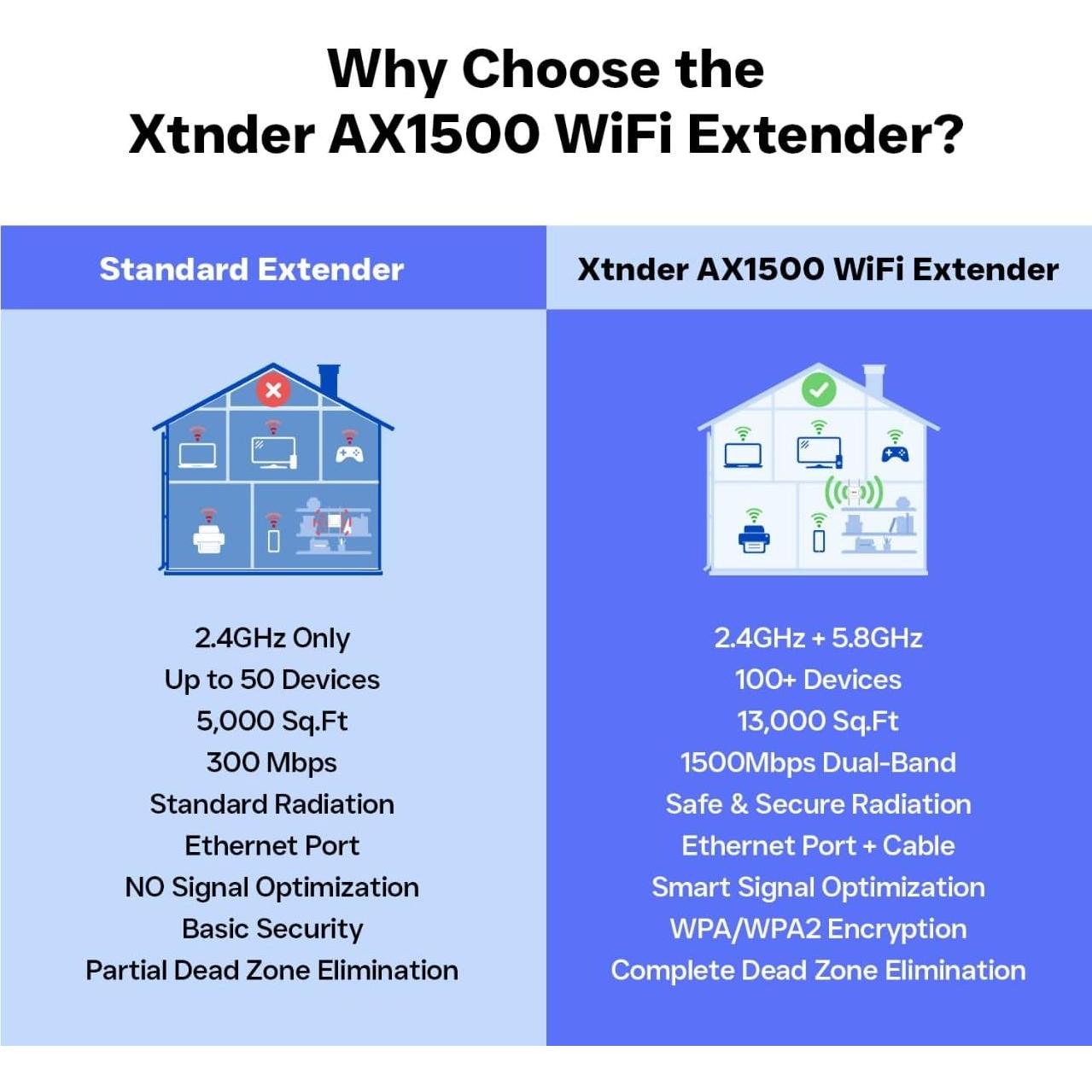 Extensor de WiFi Xtnder XT1500 1500Mbps Doble Banda 1,214m²