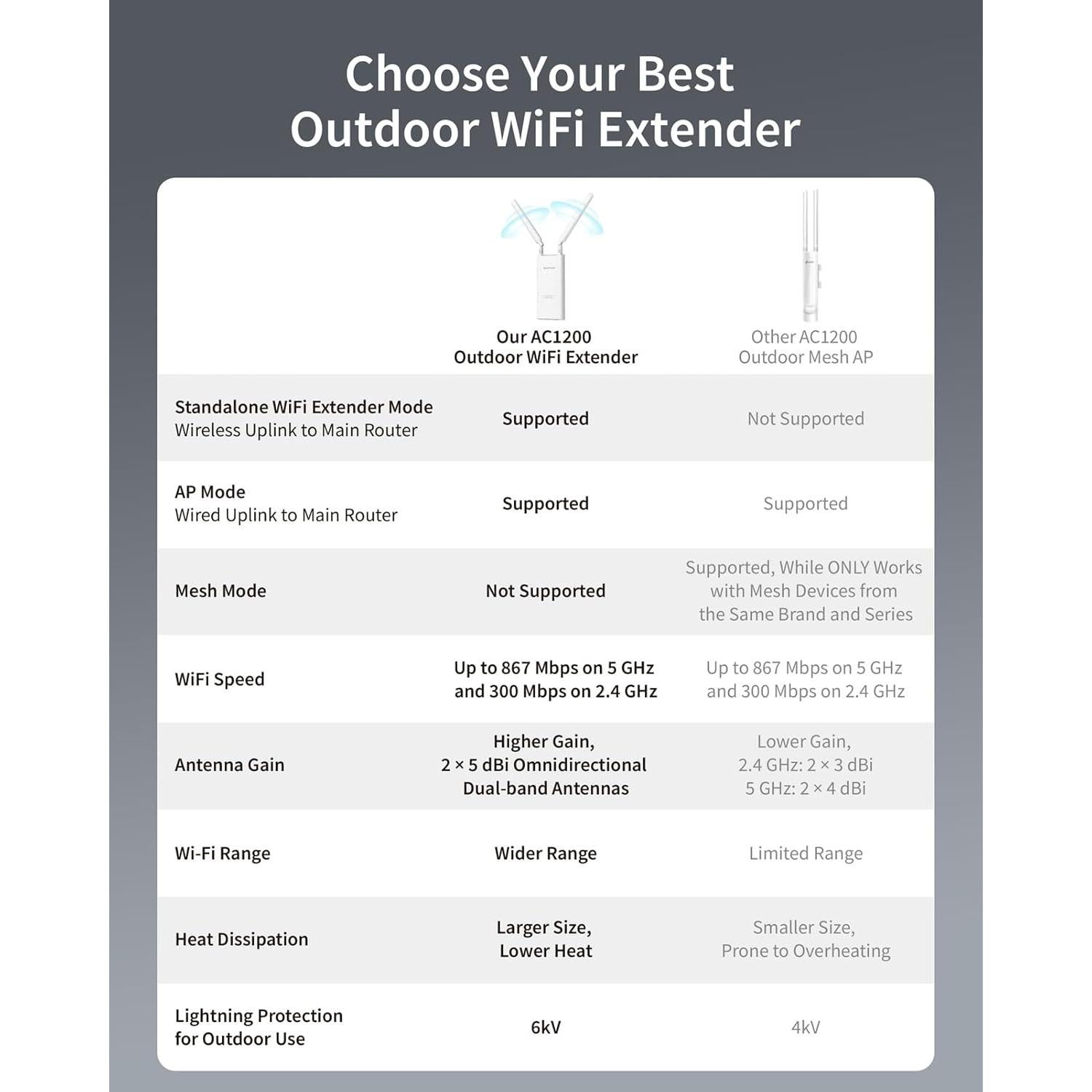 Extensor de WiFi Exterior BrosTrend AC1200 Doble Banda IP65