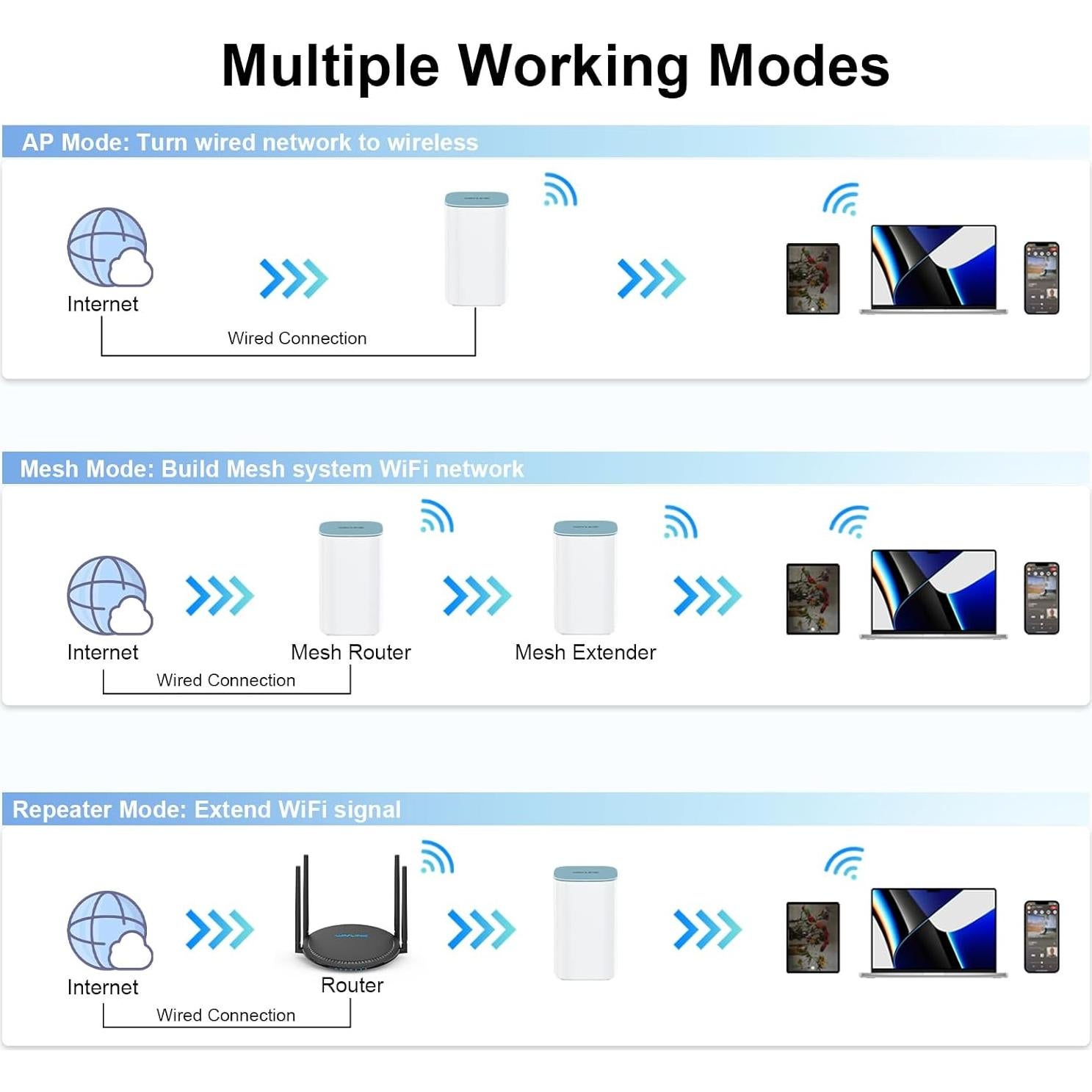 Sistema Mesh WiFi 6 WAVLINK AX3000 - Cobertura 232 m², 3.0 Gbps