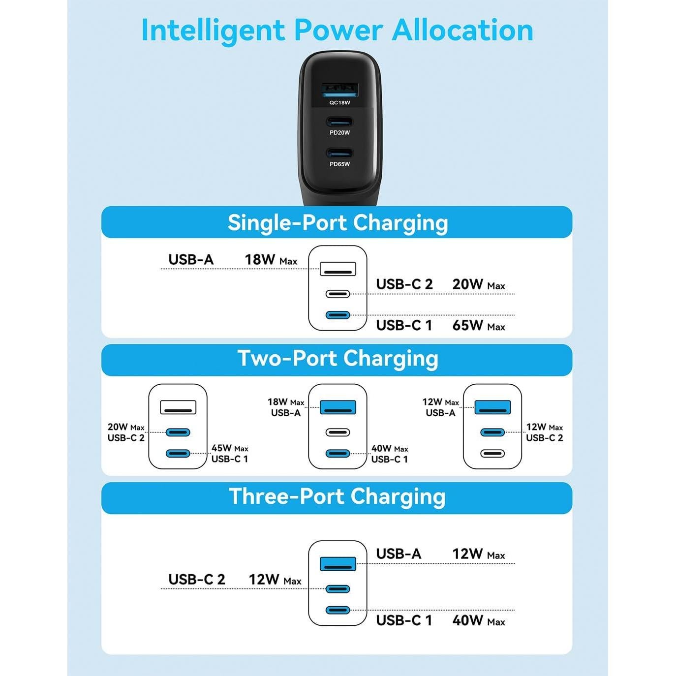 Cargador USB C 65W MINLU GaN 3 Puertos + Cable 100W 2-en-1