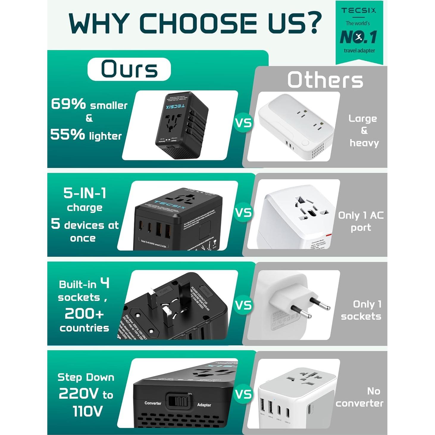 Convertidor de Voltaje 220V a 110V TECSIX con 4 USB