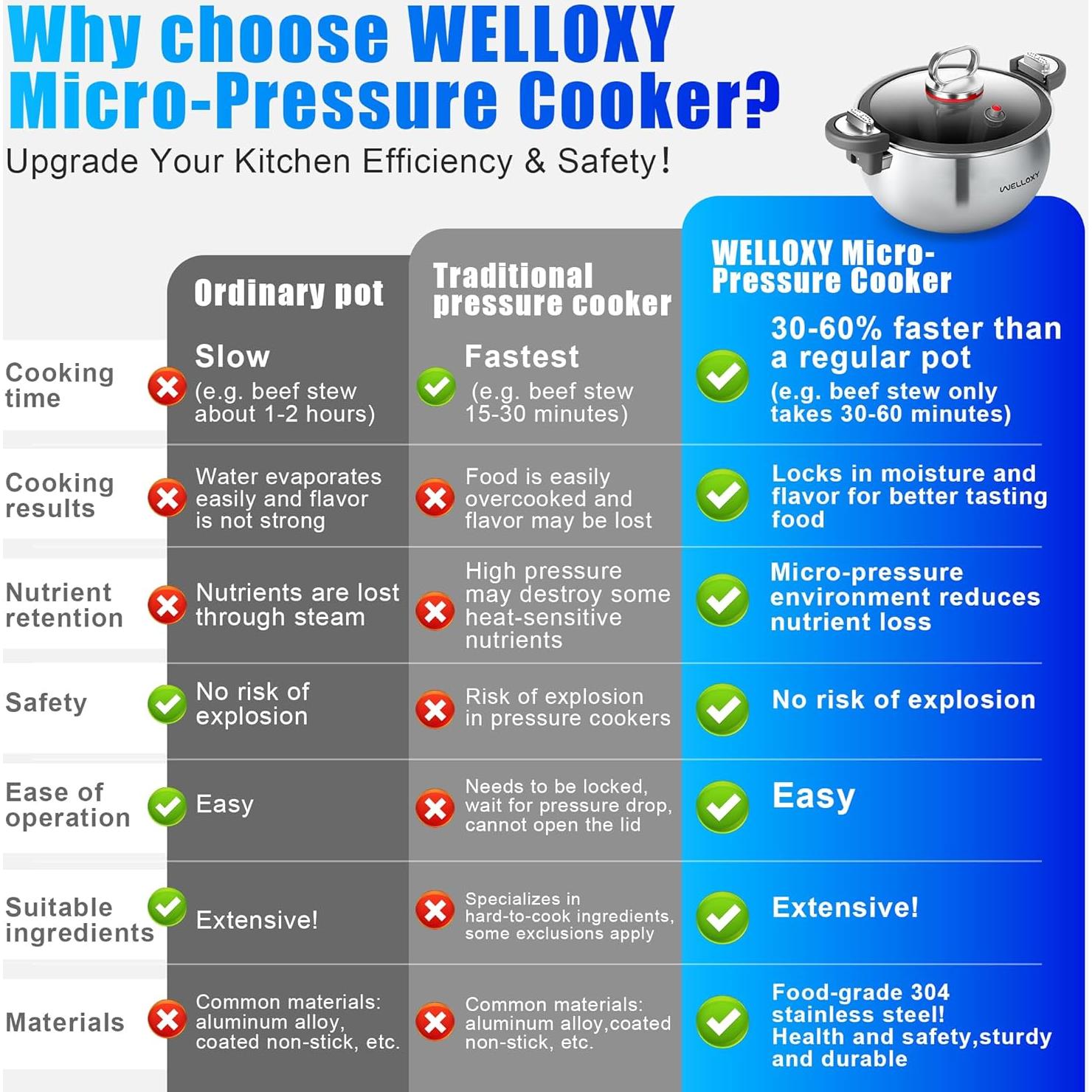 Olla a Presión Micro WELLOXY 7.5Qt Acero Inoxidable 3 Capas