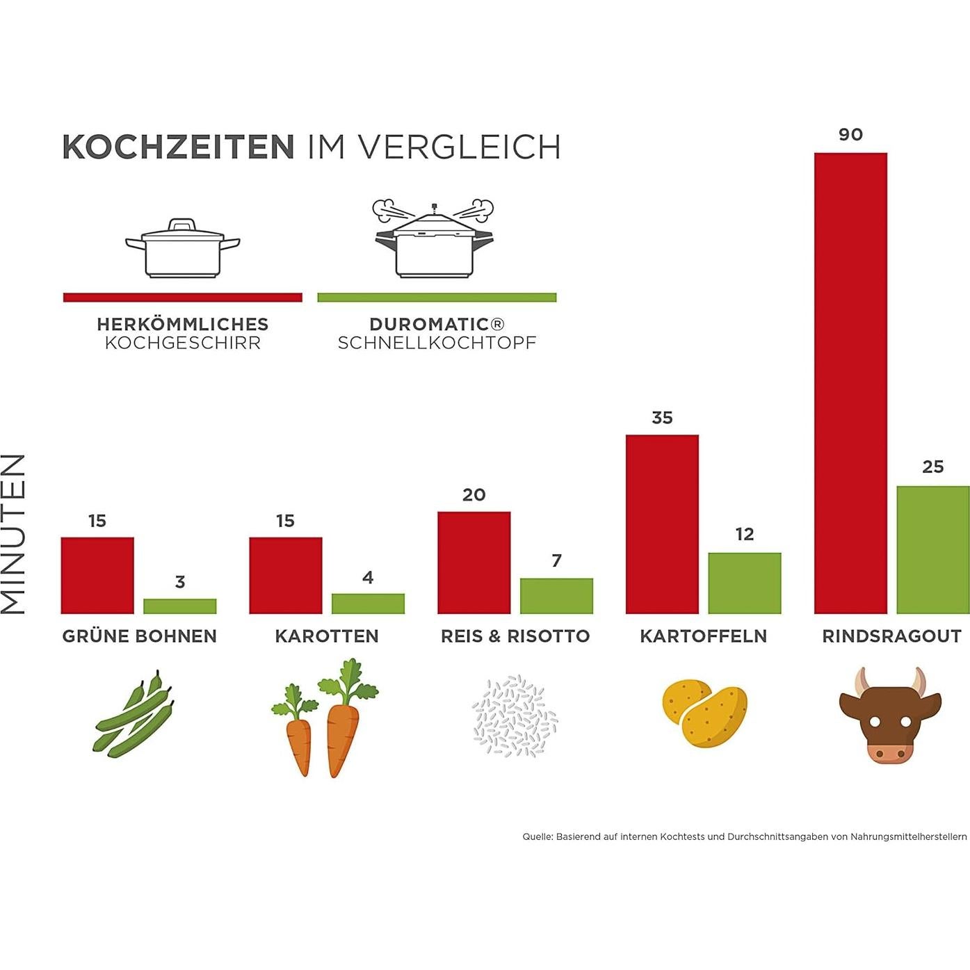 Olla a presión Kuhn Rikon Duromatic 4.7L acero inoxidable