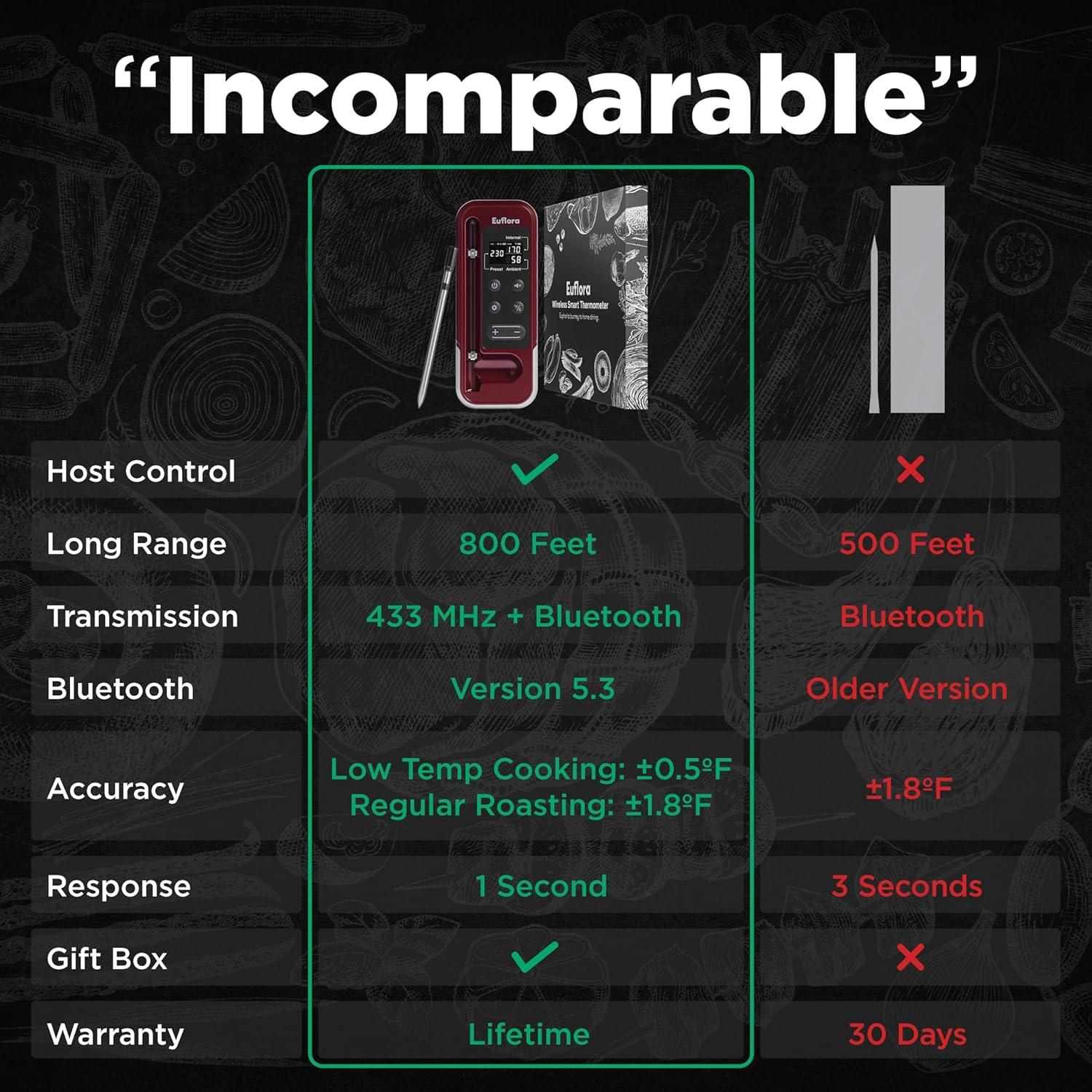 Termómetro de Carne Inalámbrico Euflora Bluetooth 243m