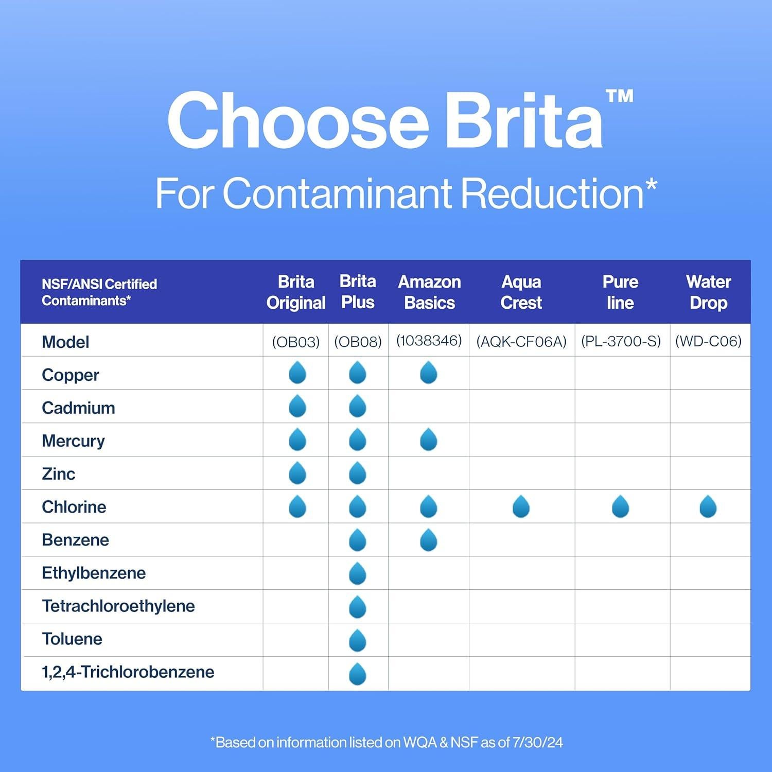 Filtros de Agua Brita Estándar - Paquete de 4 Filtros, Reduce Cloro y Metales