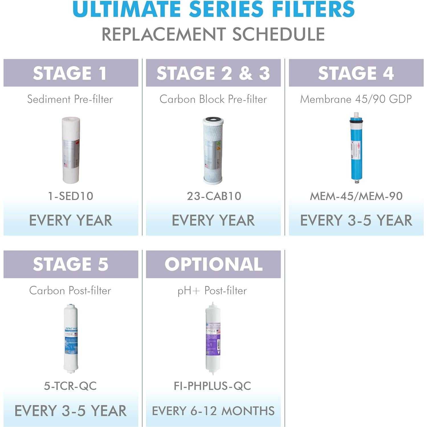 Filtro de Reemplazo APEC Water ULTIMATE 3 Etapas 10" (25.4 cm)