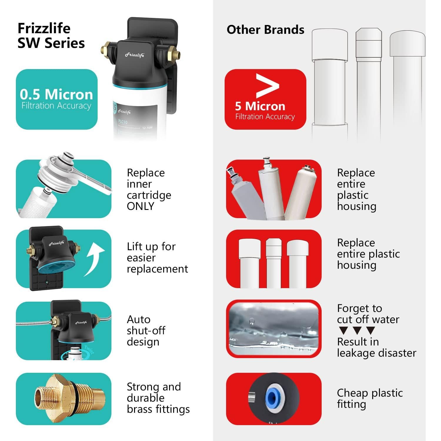 Filtro de Agua Bajo Fregadero Frizzlife SW10, 0.5 Micrones, 30L