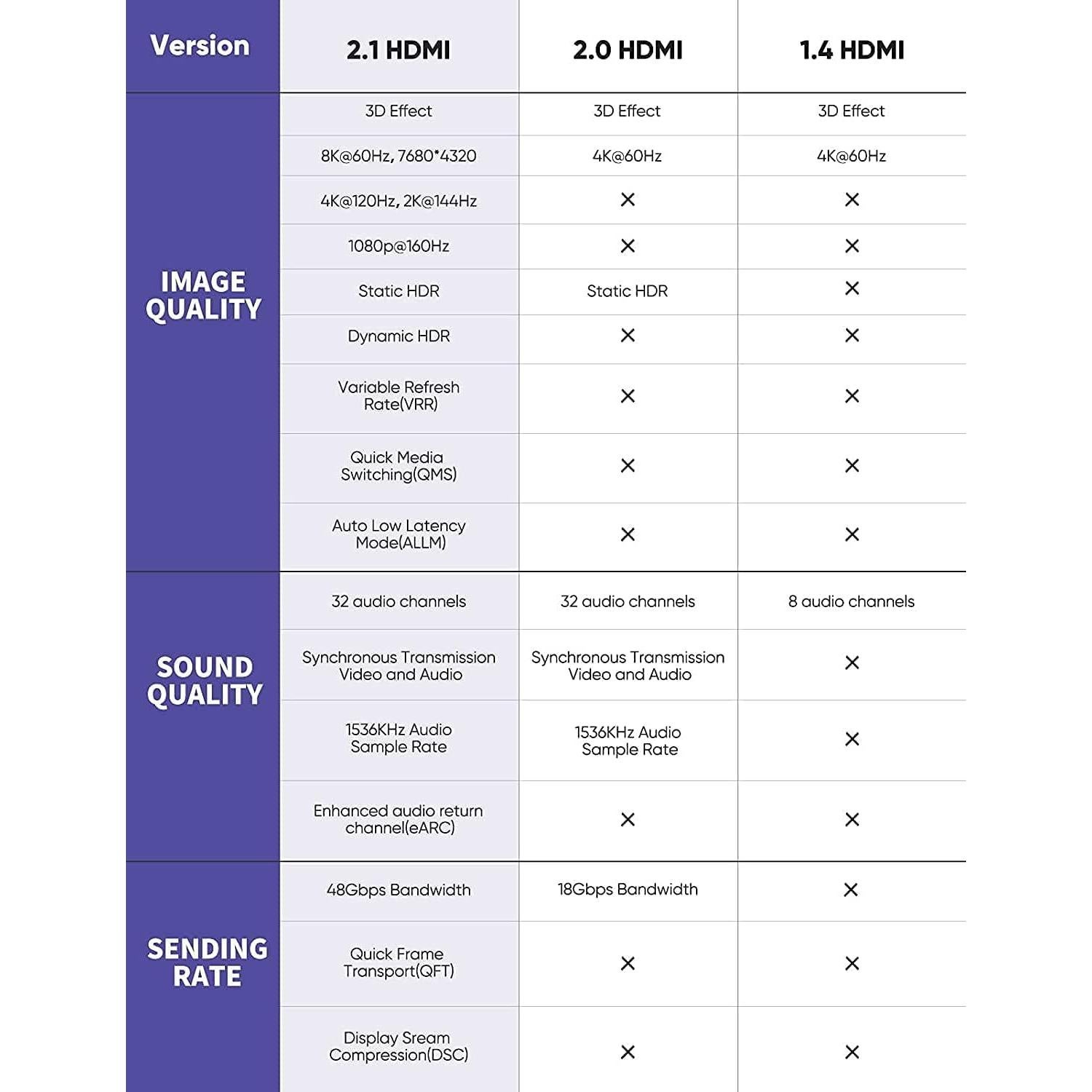 Cable HDMI 2.1 Highwings 0.3m Paquete de 2 Alta Velocidad 48Gbps