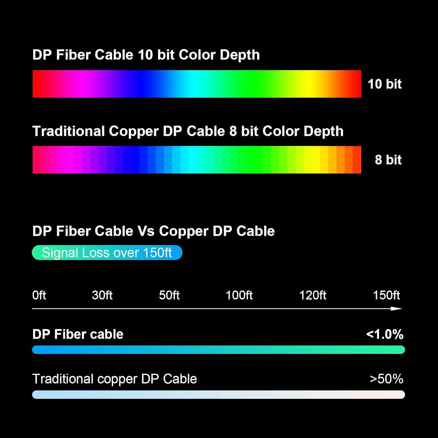 Cable DisplayPort 2.1 Lan-SK 3m Fibra Óptica 8K 54Gbps