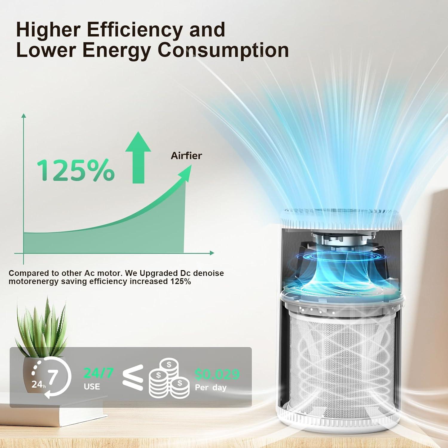 Purificador de Aire FRESHDEW H13 HEPA 121 m² Blanco