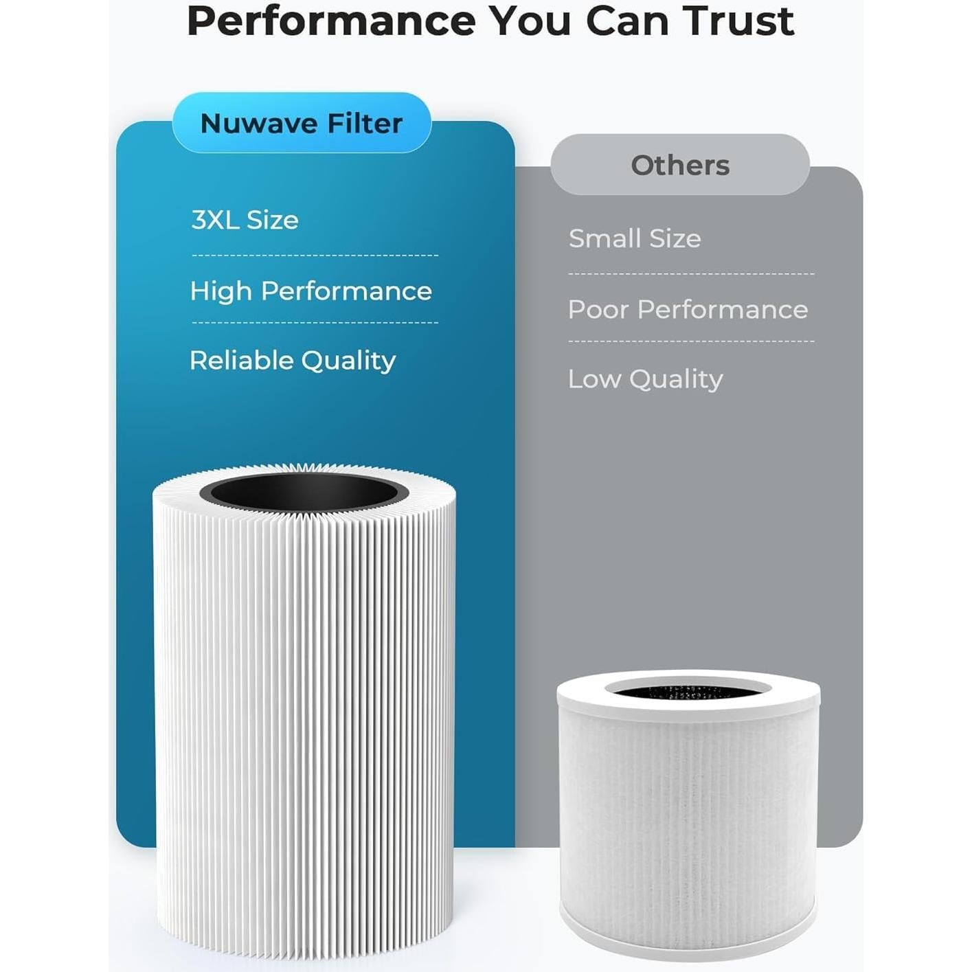 Purificador de Aire Nuwave OxyPure HEPA 2025 para 79.7 m²