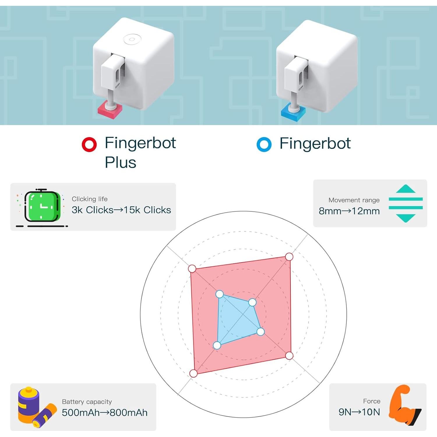 Fingerbot Inteligente MOES con Hub Bluetooth y Accesorios