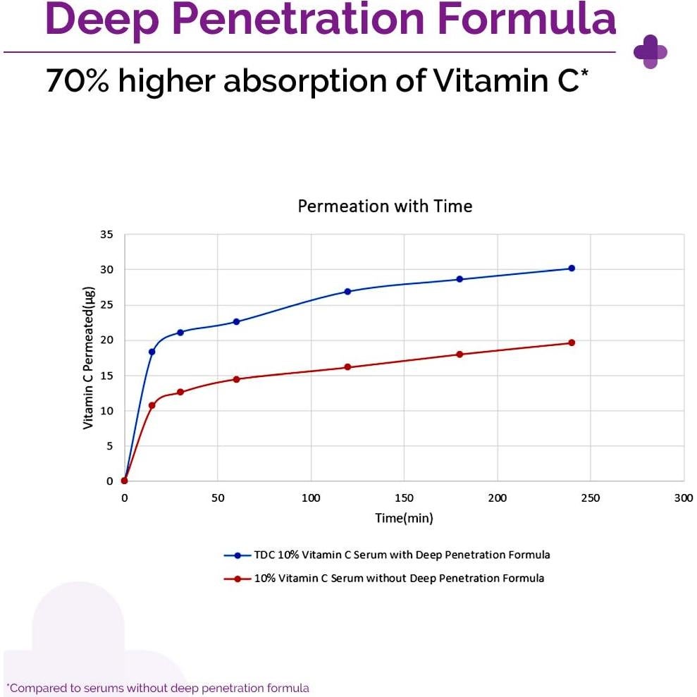 Suero Facial Vitamina C 10% The Derma Co 30ml Hidratante