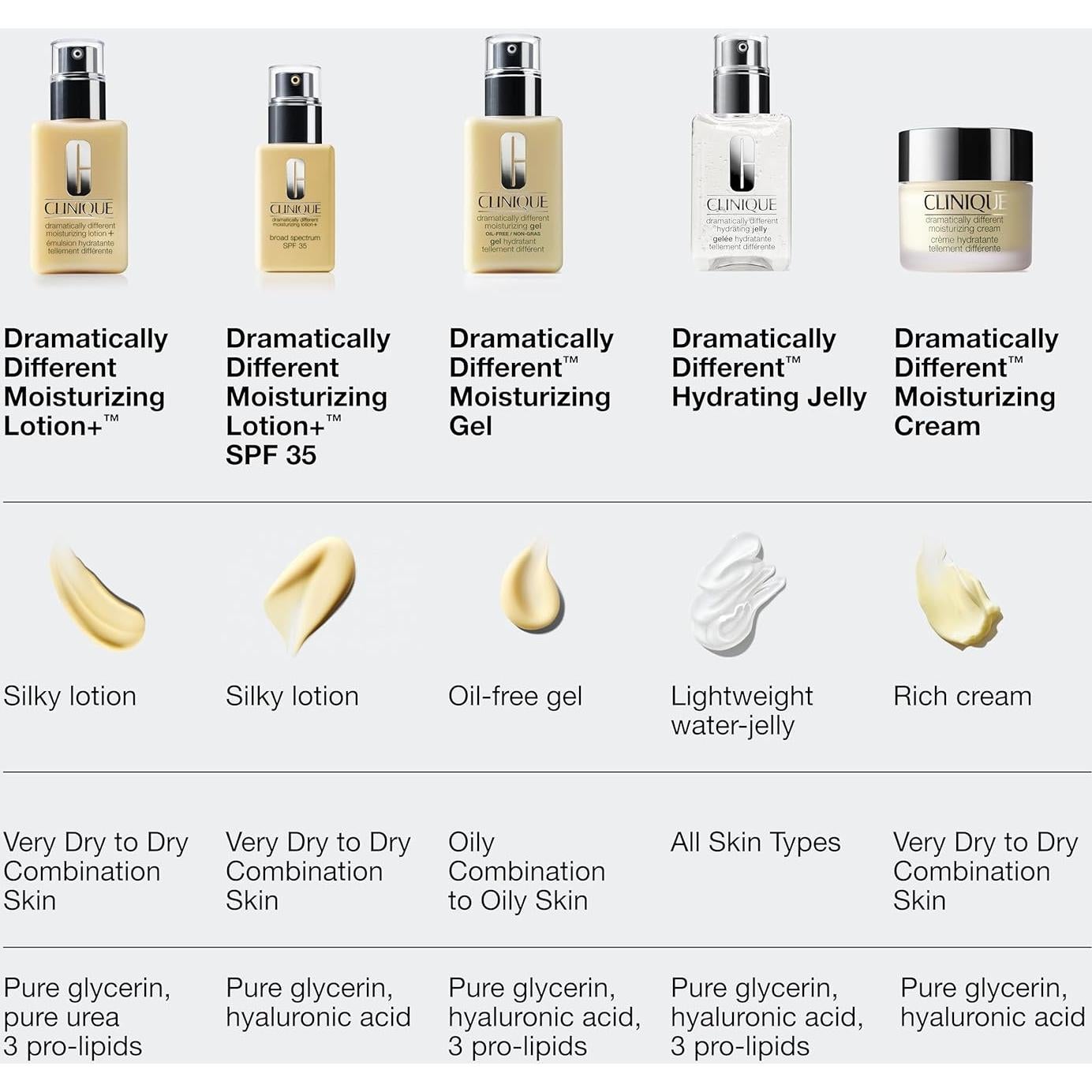 Loción Hidratante Clinique Dramáticamente Diferente+ 73.93 ml SPF 35