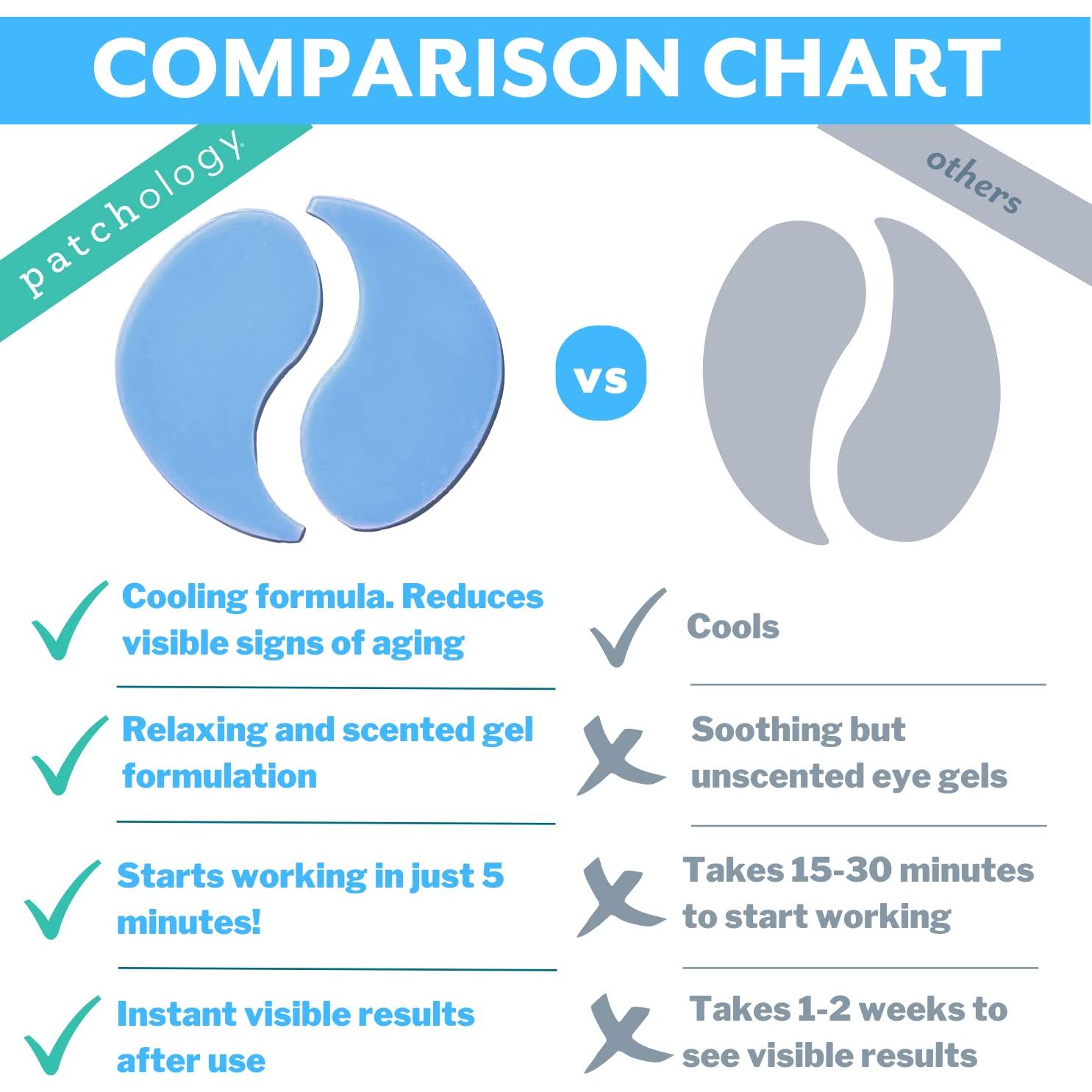 Parches de Gel para Ojos Enfriadores Patchology - 5 Pares